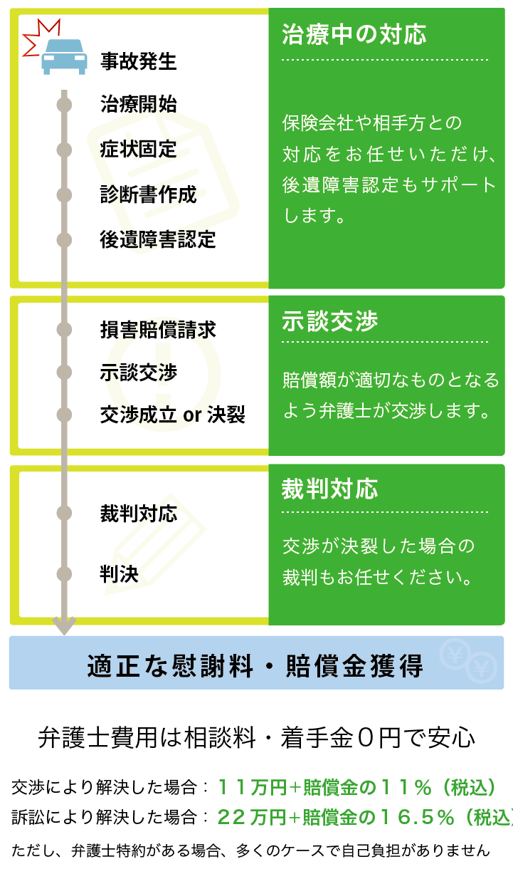 山口交通事故相談山口交通事故相談のサポート体制について