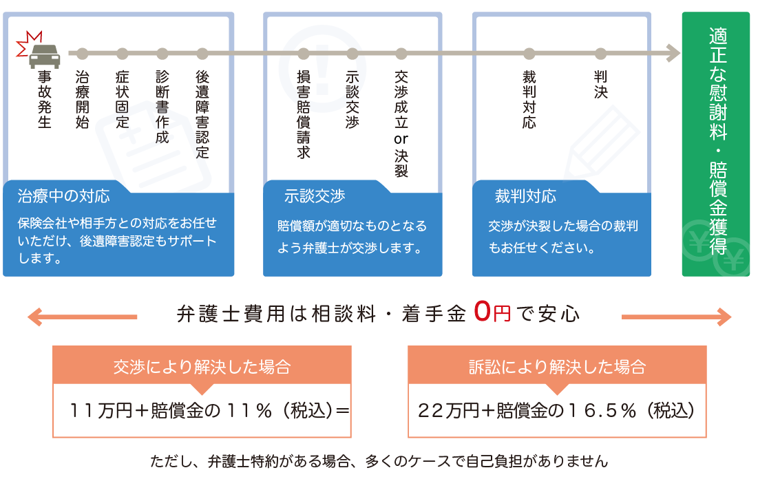 山口交通事故相談山口交通事故相談当事務所のサポート体制について