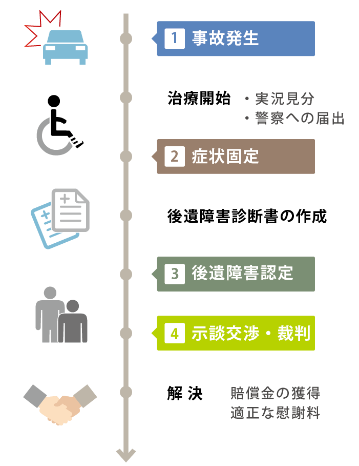 後遺症,賠償金獲得までの流れ