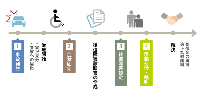 後遺症の賠償金獲得までの流れ